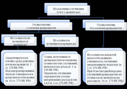 Договор на неотделимые улучшения образец