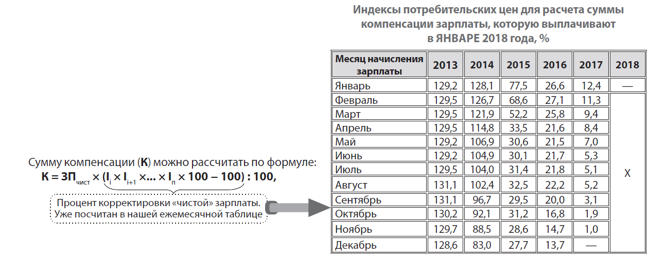 Формула расчета индексации присужденных денежных сумм образец